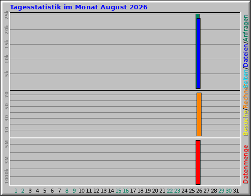 Tagesstatistik im Monat August 2026