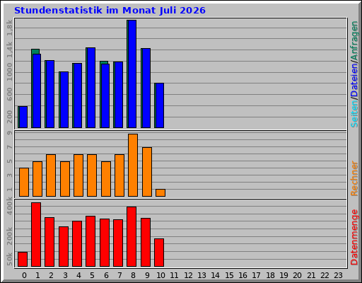 Stundenstatistik im Monat Juli 2026