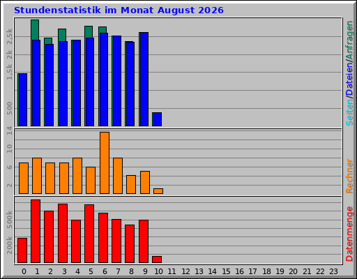 Stundenstatistik im Monat August 2026