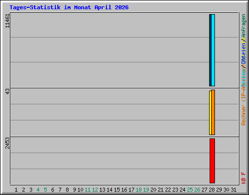 Tages-Statistik im Monat April 2026