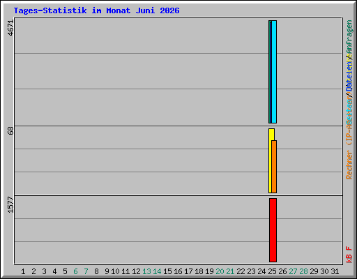 Tages-Statistik im Monat Juni 2026