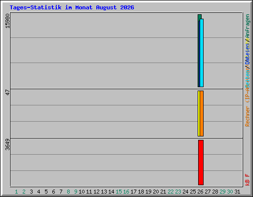 Tages-Statistik im Monat August 2026