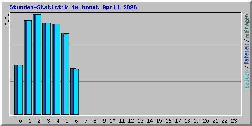 Stunden-Statistik im Monat April 2026