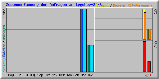 Zusammenfassung der Anfragen an lpgshop-24-3